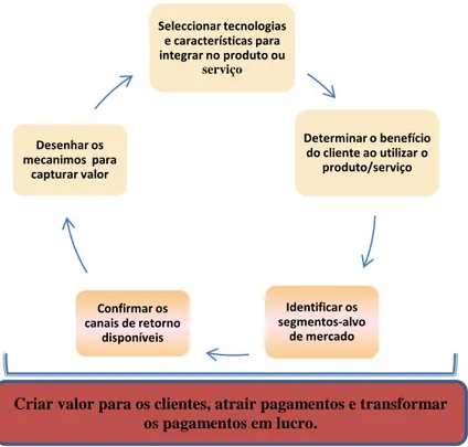 Figura 2 – Elementos do design de um modelo de negócio. 