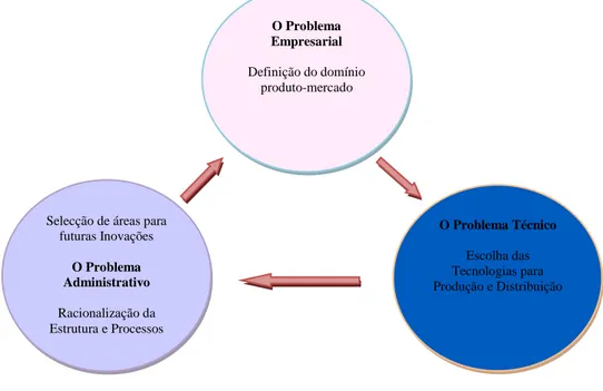 Figura 4: O Ciclo Adaptativo, de acordo com Miles e Snow. 