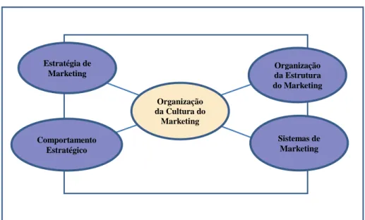Figura 5 – Modelo da Arquitectura Organizacional do Marketing.  