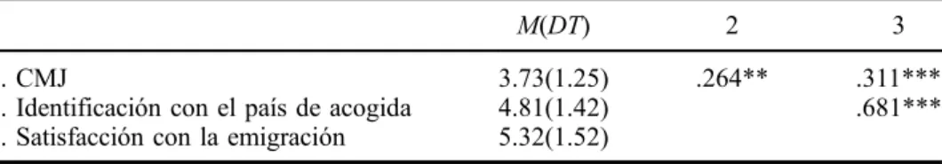 Tabla 1. Correlaciones entre medidas, medias y desviación típica (DT).