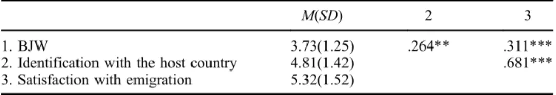 Figure 1. Model testing hypothesis that belief in just world predicts satisfaction with emigration through social identity with host country.