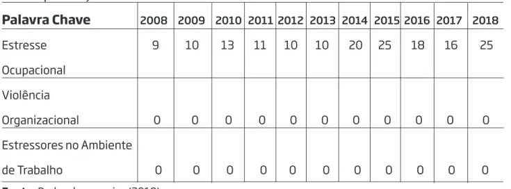 Tabela 4  Ano de publicação Palavra Chave                       2008     2009     2010   2011  2012   2013   2014   2015  2016   2017     2018 Estresse                                                9            10          13         11        10        1
