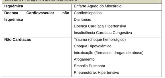 Tabela 3. Causas de Paragem Cardiorrespiratória (Marenco,2001)  Causas de Paragem Cardiorrespiratória  
