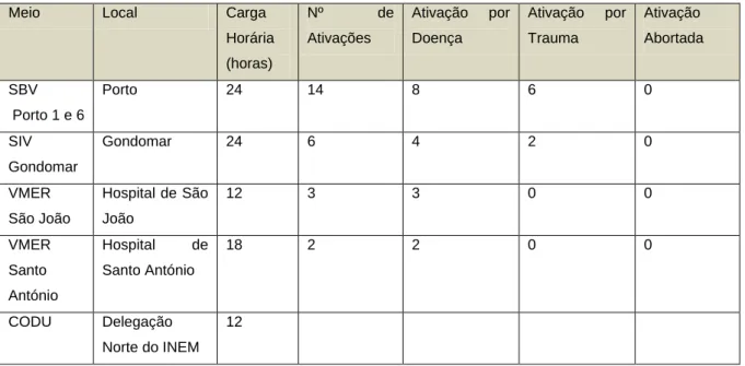 Tabela 1. Distribuição da Carga Horária do Estágio Observacional e Nº de Ativações. 