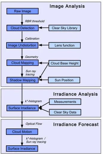 Figure 2. Sky imager analysis and forecast processing chain used in these analysis.