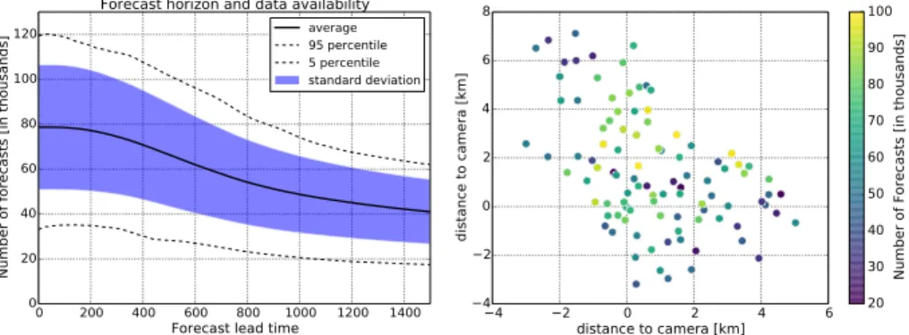 Figure 7. Left: statistics of available and evaluated forecast instances at all 99 stations in de- de-pendency on the forecast horizon