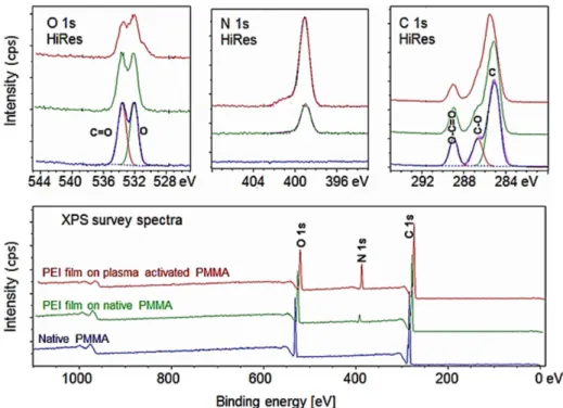 Figure 4. XPS spectra of native PMMA, PEI patterned native PMMA and PEI patterned plasma activated PMMA surface.