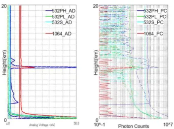 Fig. 4. Examples of the LiDAR data together with the other measured data 