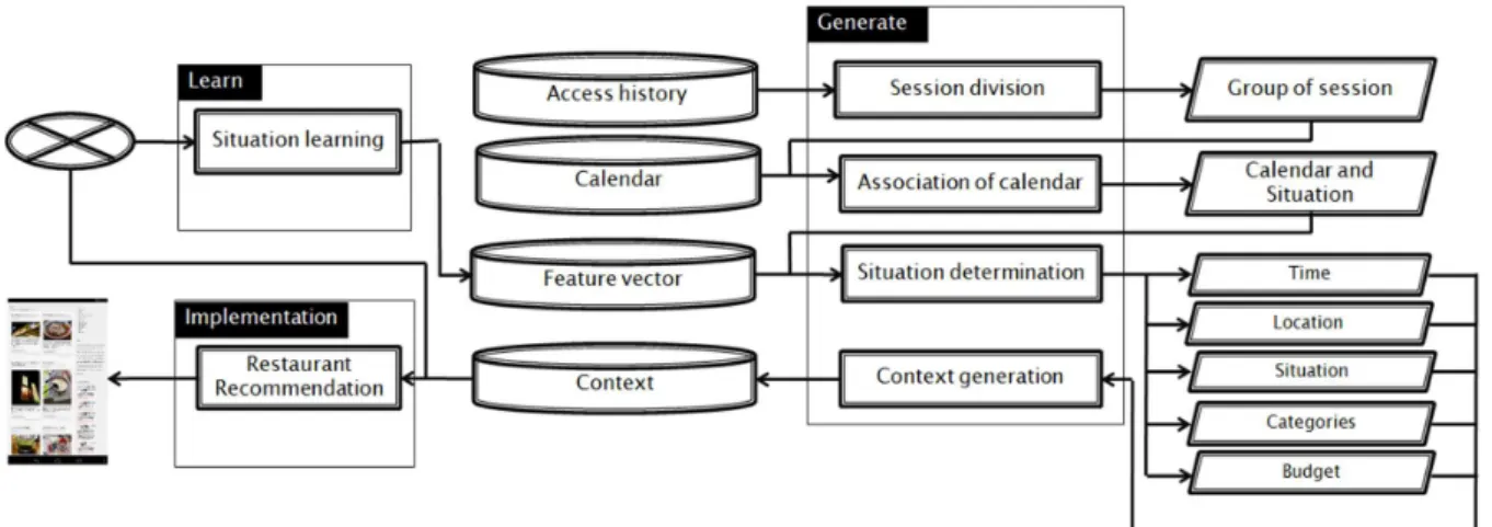 Fig. 3. Flow of the system