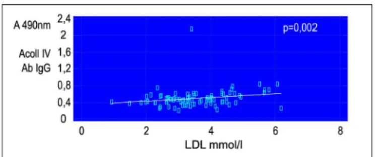 Fig. 7. Correlation analysis between AColIVAb IgG and levels of HDL in the whole group