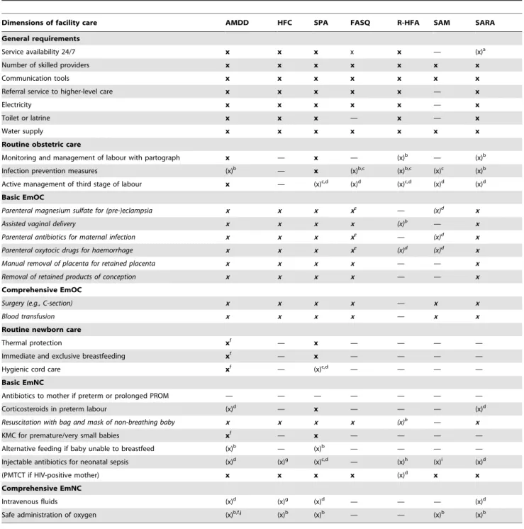 Table 2. Collection of general, obstetric, and newborn functions in large-scale facility assessments.