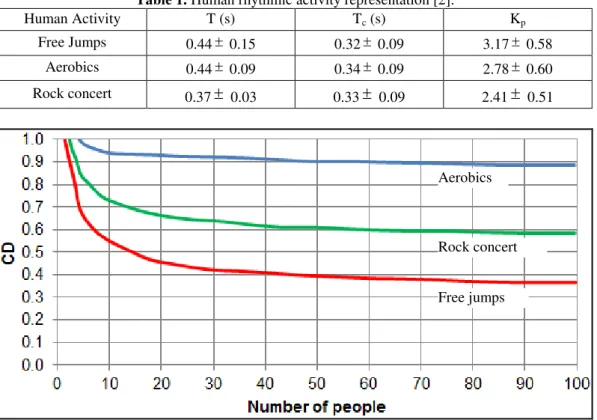 Table 1 shows the values of the parameters  obtained  experimentally  by  Faisca  [2]  to  represent  jumping,  aerobics  and  rock  concert