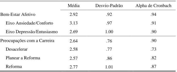 Tabela 1 – Médias, Desvios-padrão e Alpha de Cronbach relativas ao Bem-estar Afetivo e  às Preocupações na Carreira 