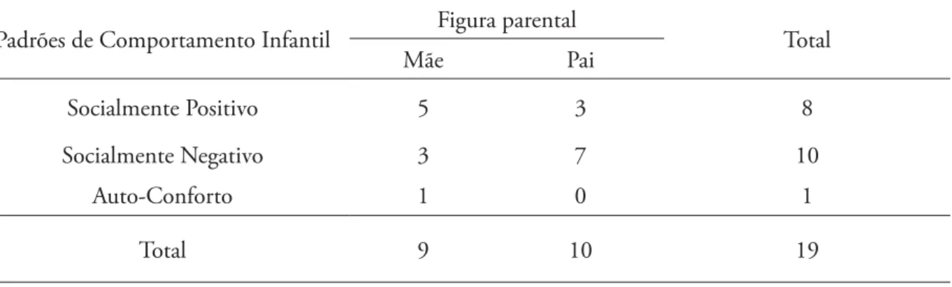 Tabela 5. Correlações significativas entre os Comportamentos Parentais e Infantis, avaliados com a situação  experimental FFSF pelo ICEP