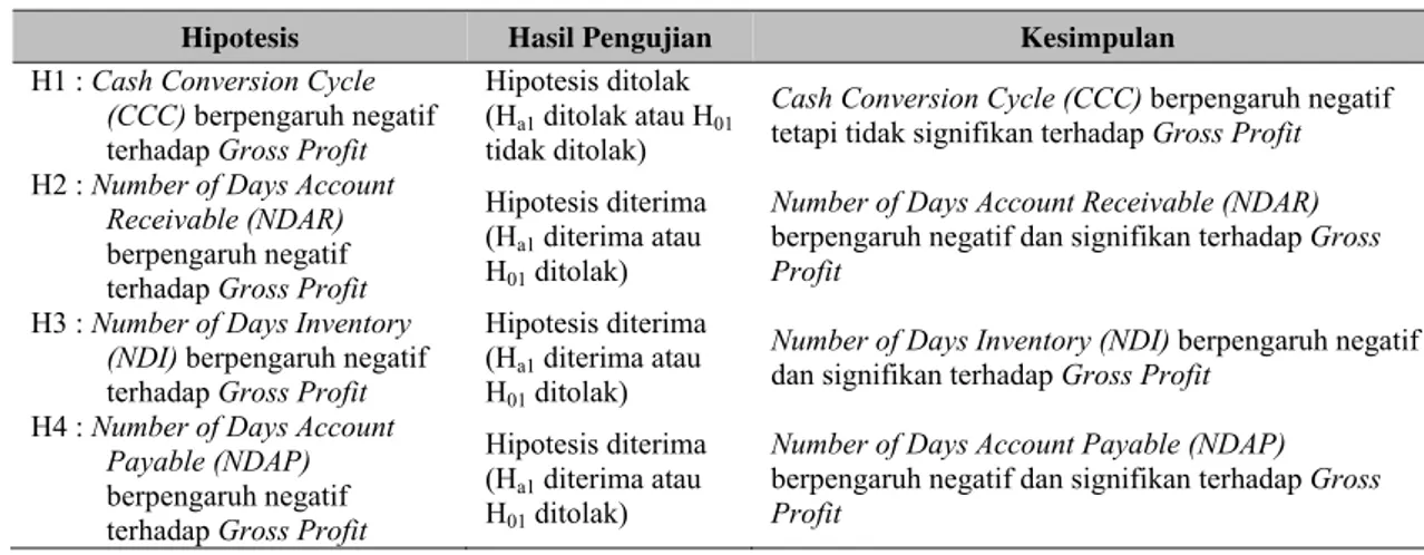 Tabel 10 Ringkasan Pengujian Hipotesis Dengan Tingkat  α  = 10% 