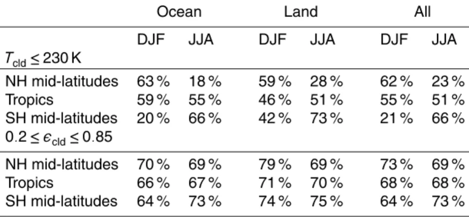 Table 2. Statistical analysis of the e ff ect of cuts: percentage of cirrus kept with cuts on cloud top temperature and on cloud emissivity in three latitude bands (NH:45 ◦ N–60 ◦ N,Trop: 15 ◦ N–15 ◦ S, SH:45 ◦ S–60 ◦ S), for boreal winter and boreal summe