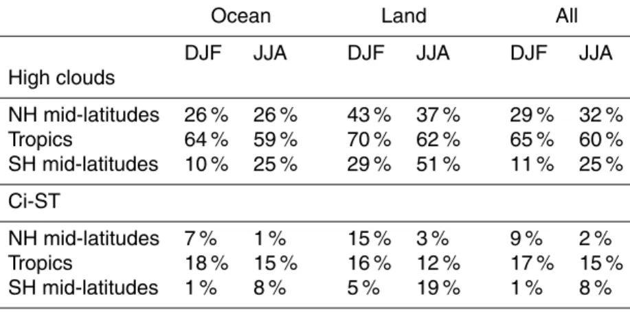Table 3. Relative cloud amount of HC and ST-HIC over the period 2003-2009 in three lati- lati-tude bands (NH:45 ◦ N–60 ◦ N, Trop:15 ◦ N–15 ◦ S, SH:45 ◦ S–60 ◦ S), for boreal winter and boreal summer and over di ff erent surfaces (ocean, land and all surfac