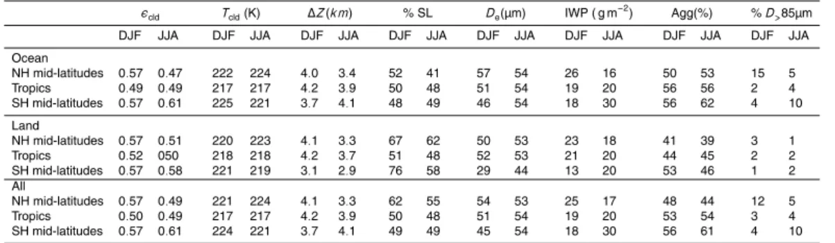 Table 4. ST-HIC mean properties and medians of bulk microphysical properties over the period 2003–2009, in three latitude bands (NH:45 ◦ N–60 ◦ N, Trop: 15 ◦ N–15 ◦ S, SH: 45 ◦ S–60 ◦ S), for boreal winter and boreal summer and over di ff erent surfaces (o