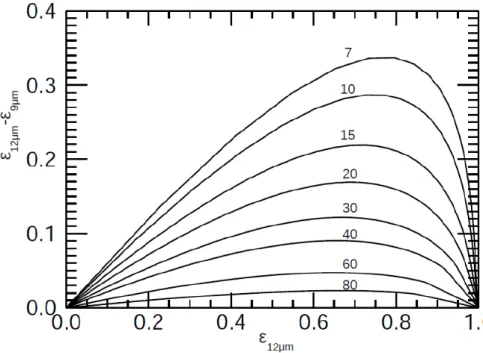 Fig. 3. E ff ective emissivity di ff erences ∆ ǫ 12 µ m − ǫ 9 µ m as a function of ǫ 12 µ m assuming aggregate-like ice crystal shape