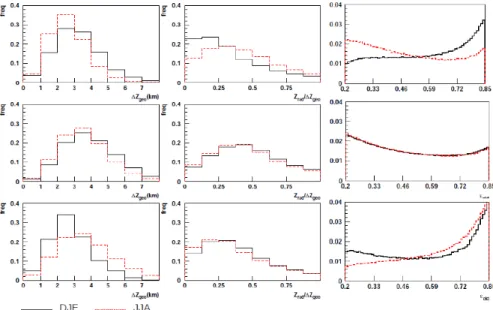 Fig. 4. seasonal distributions of geometrical thickness (on the left side ) and the ratio between apparent and geometrical thickness (on the right side) in three latitude bands in boreal winter and summer (black lines and red lines respectively over the pe