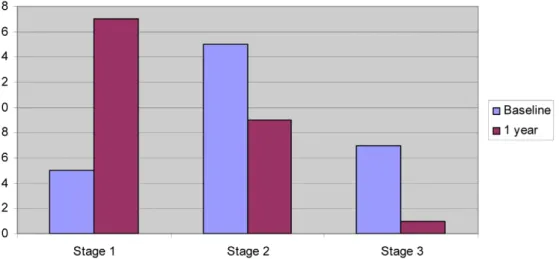 Figure 1. Numbers of patients by clinical stage at baseline and 12 months.