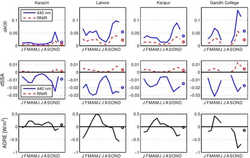 Figure 4. Upper panel: monthly averages of di ff erence in AOD at 440 nm (blue) and at RNIR (red) between simulations with and without BrC