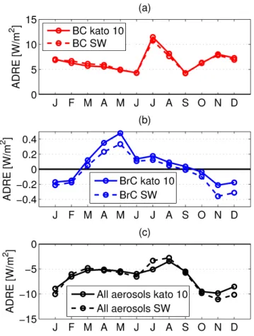 Figure 6. Direct radiative e ff ect in Kanpur based on two spectral ranges of Kato bands: (1) all Kato bands and (2) Kato band #10 (center wavelength at 544.8 nm), but scaled to account for full SW range