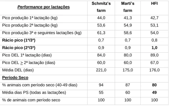 Tabela 6 – Resultados do benchmarketing realizado, relativos à performance das vacas ao longo das lactações e  duração do período seco 