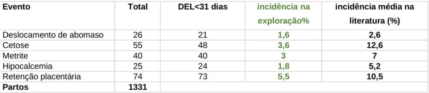 Tabela 9 - Incidência de doenças de peri-parto no último ano na HFI e comparação com a média descrita da  literatura   31 , (calculado com base nos dados apurados no Dairy Comp 305®) 