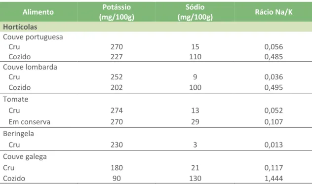 TABELA 5 – Alimentos fornecedores de potássio (ervas aromáticas). 