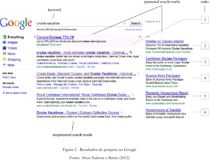 Figura 2 - Resultados de pesquisa no Google   Fonte: Abou Nabout e Skiera (2012) 