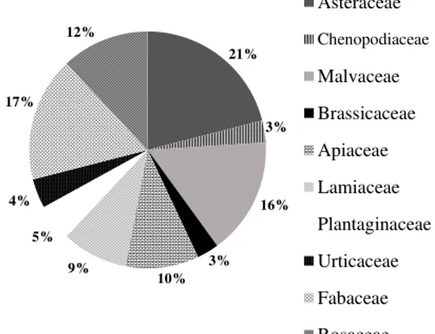 Figure 2. Percentage of used plant parts 