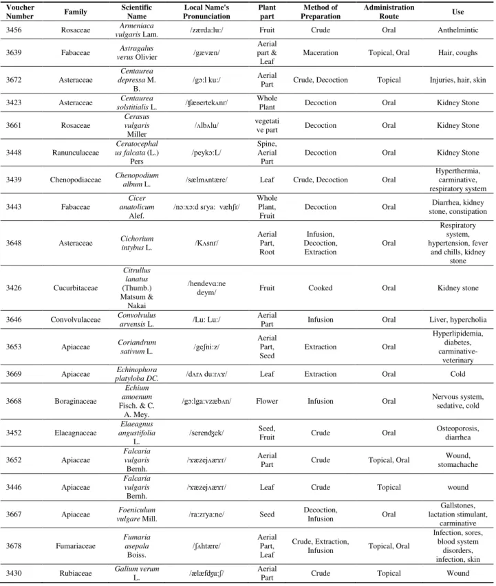 Table 1. Continued 