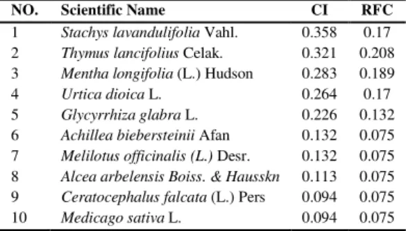 Table 3. The highest value of RFC and CI in plants  