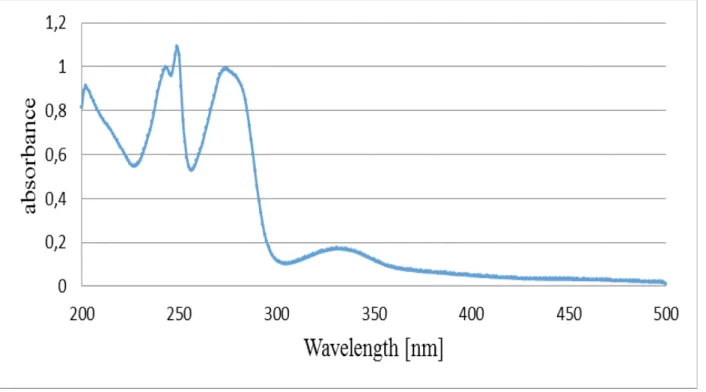Fig. 2. The spectrum of the methanolic solution of the standard sample of lawsone.