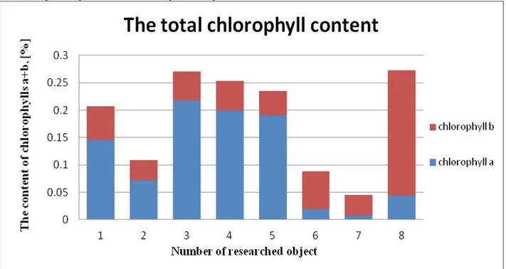 Fig. 5. The chart of quantitative content of chlorophyll a and b in the researched objects.