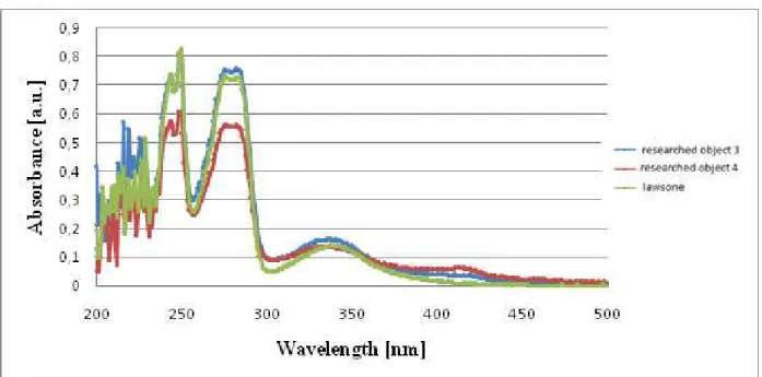 Fig. 6. Spectra of chloroform solutions of lawsone standard sample and chloroform extract of prepared hair color pastes (the researched objects 3 and 4).