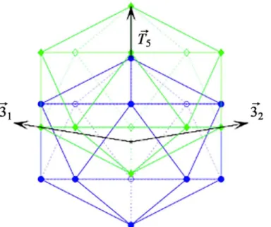 Fig 7. Affine Extensions. We construct the affine extensions of the base icosahedral vertex sets by first translating the polyhedra along one of its symmetry axes, and then applying icosahedral symmetry to the displaced structure