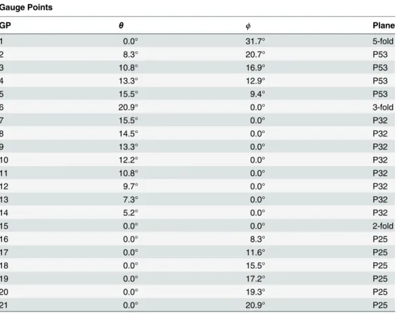 Table 1. Spherical Coordinate Locations of the Gauge Points.