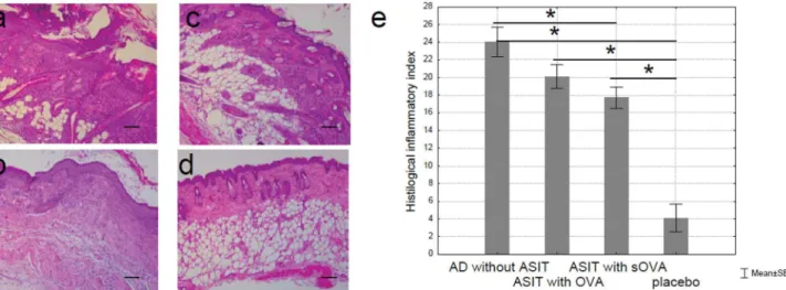 Fig 6. Histologic features of OVA- and sOVA-treated skin sites in BALB/c mice. (a) Mice sensitized with OVA and treated with PBS (“AD without ASIT”), (b) mice sensitized with OVA and treated with OVA (“ASIT with OVA”), (c) mice sensitized with OVA and trea