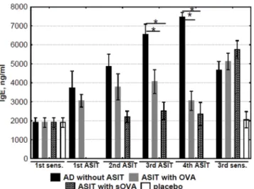 Fig 2. Analysis of OVA-specific IgE. The levels of IgE in sera obtained before, during, and after ASIT were detected and quantified by ELISA