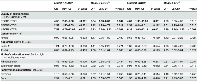 Table 5. Regression analysis for depression by interpersonal relationship quality among NLBC, LBC and MC.
