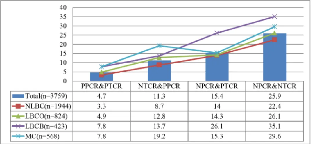 Fig 1. Prevalence of depression in different types of interpersonal relationship by types of children (%)