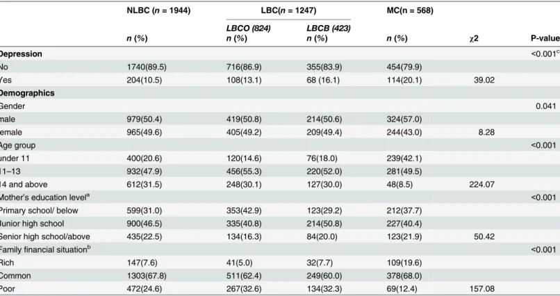 Table 1. Depression rates and demographic characteristics of NLBCs, LBC and MC(N = 3759).