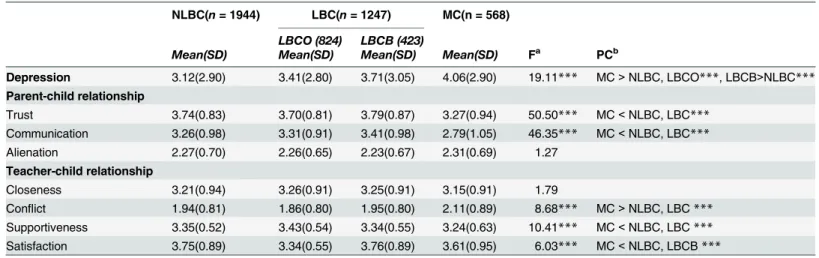 Table 2. Comparisons among NLBC, LBC and MC regarding depression and quality of interpersonal relationships (N = 3759).
