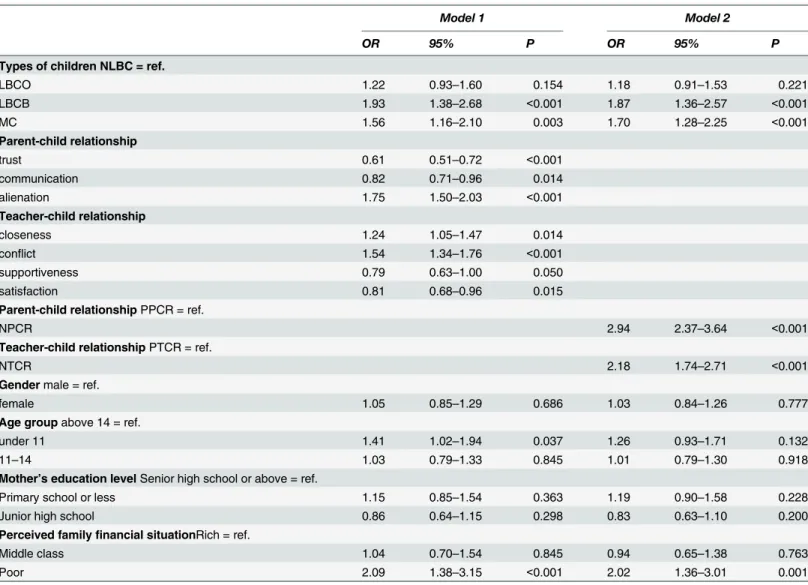 Table 4. Regression analysis for depression by type of child, interpersonal relationship quality ratings, subscale scores, and demographic char- char-acteristics (N = 3696).