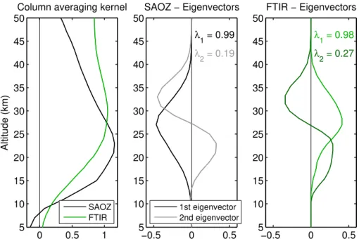 Fig. 1. Typical FTIR and SAOZ column averaging kernels (left plot) and leading eigenvectors and corresponding eigenvalues (middle plot: SAOZ; right plot: FTIR)