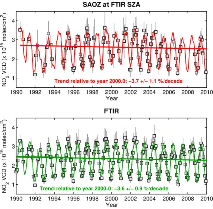 Fig. 4. Results of the trend analysis over the 1990–2009 period using the ground-based UV- UV-visible SAOZ and FTIR monthly mean NO 2 vertical column densities (VCD; grey squares).