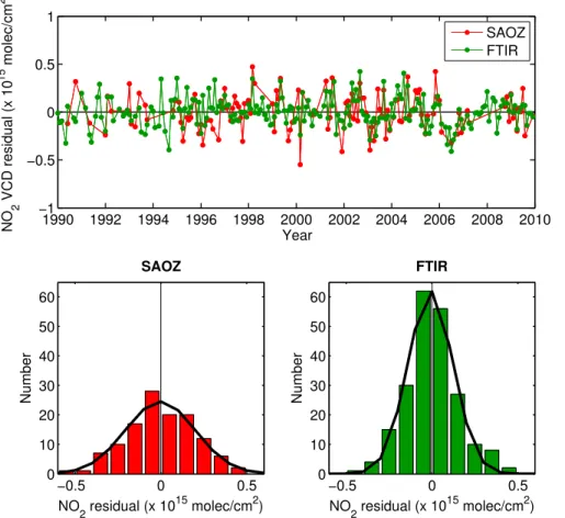 Fig. 6. SAOZ and FTIR fit residuals (upper plot) and their distributions (lower plots)