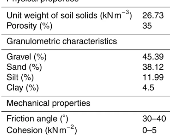 Table 1. Physical and mechanical properties of the colluvial deposit.